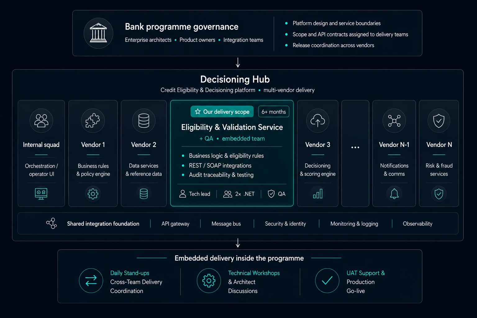 Multi-vendor Decisioning Hub programme — bank governance above, delivery teams below, eligibility microservice and QA highlighted as embedded delivery scope.