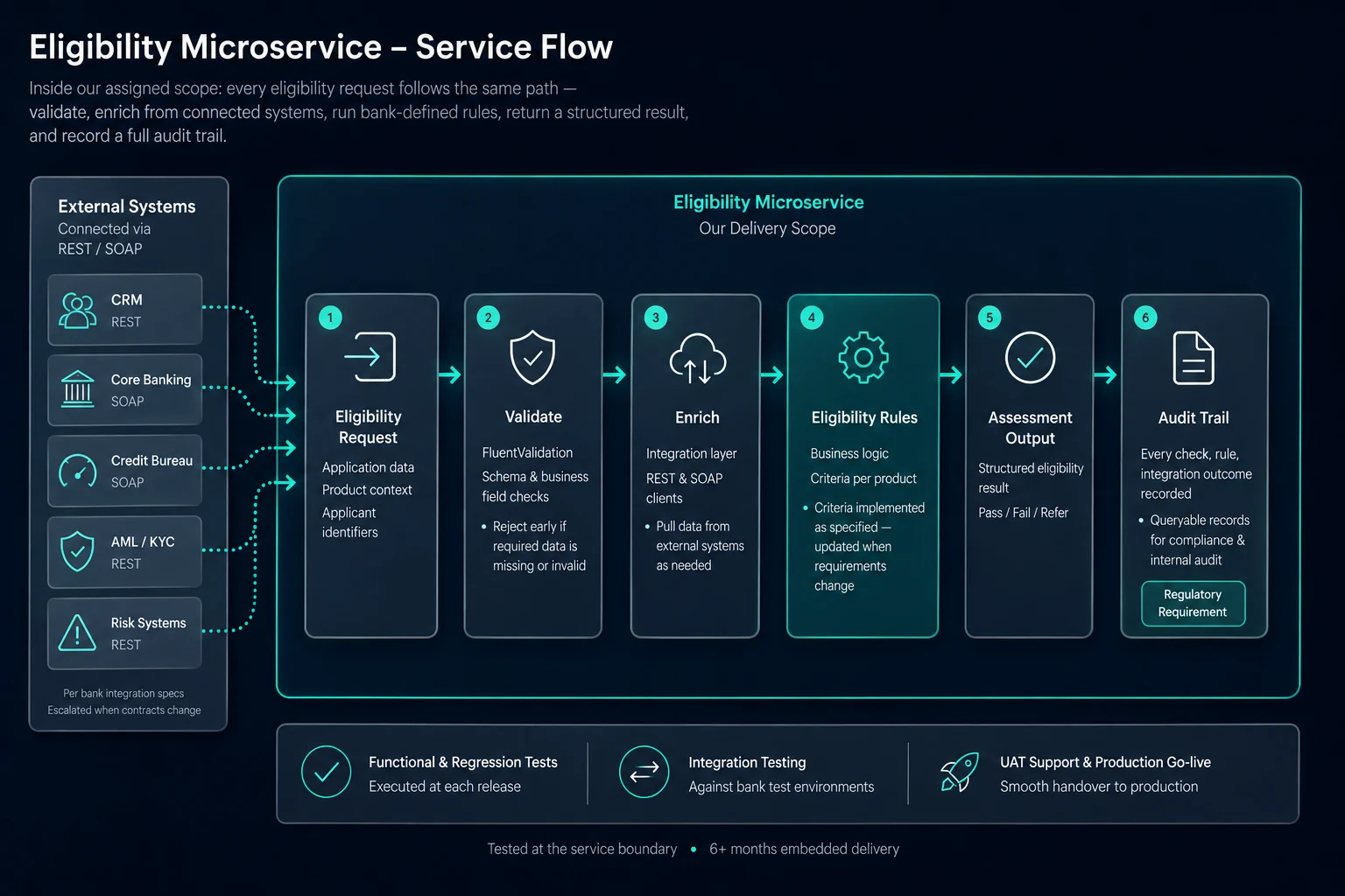 Eligibility microservice request flow — validate, enrich via REST and SOAP integrations, run eligibility rules, structured output, and audit trail.