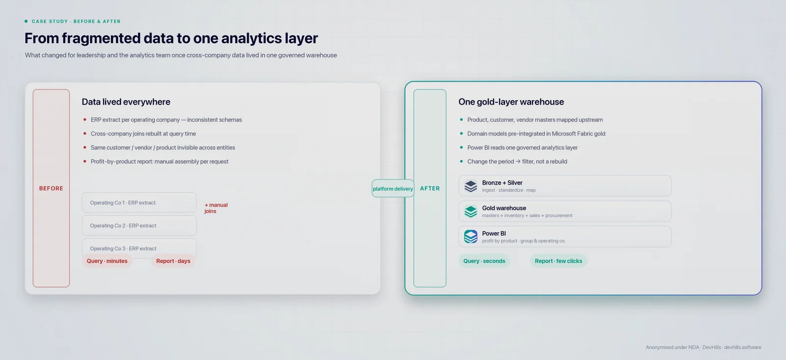 Before / after — cross-company query time collapsed from minutes to seconds, and report lead time from days to a few clicks.
