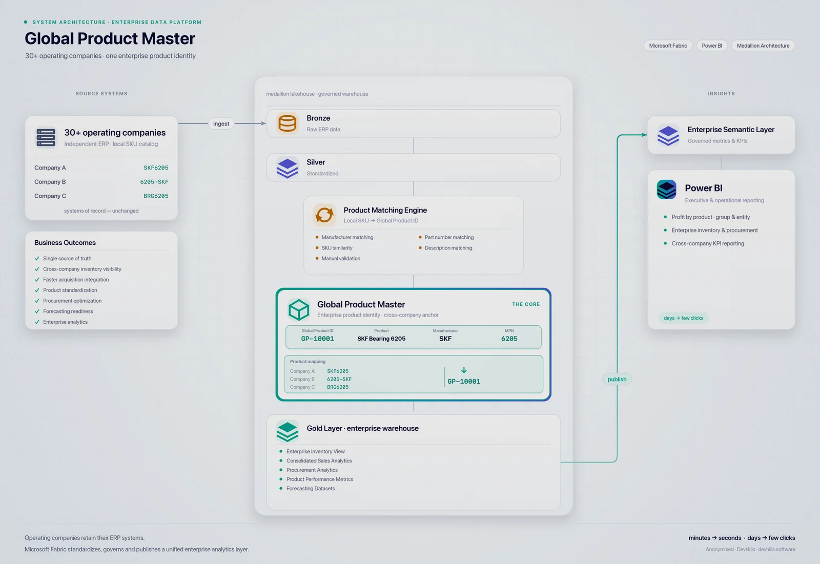 Global Product Master architecture — 30+ operating companies feed bronze → silver, a product matching engine derives one Global Product ID (the enterprise anchor), which the gold layer publishes to Power BI.