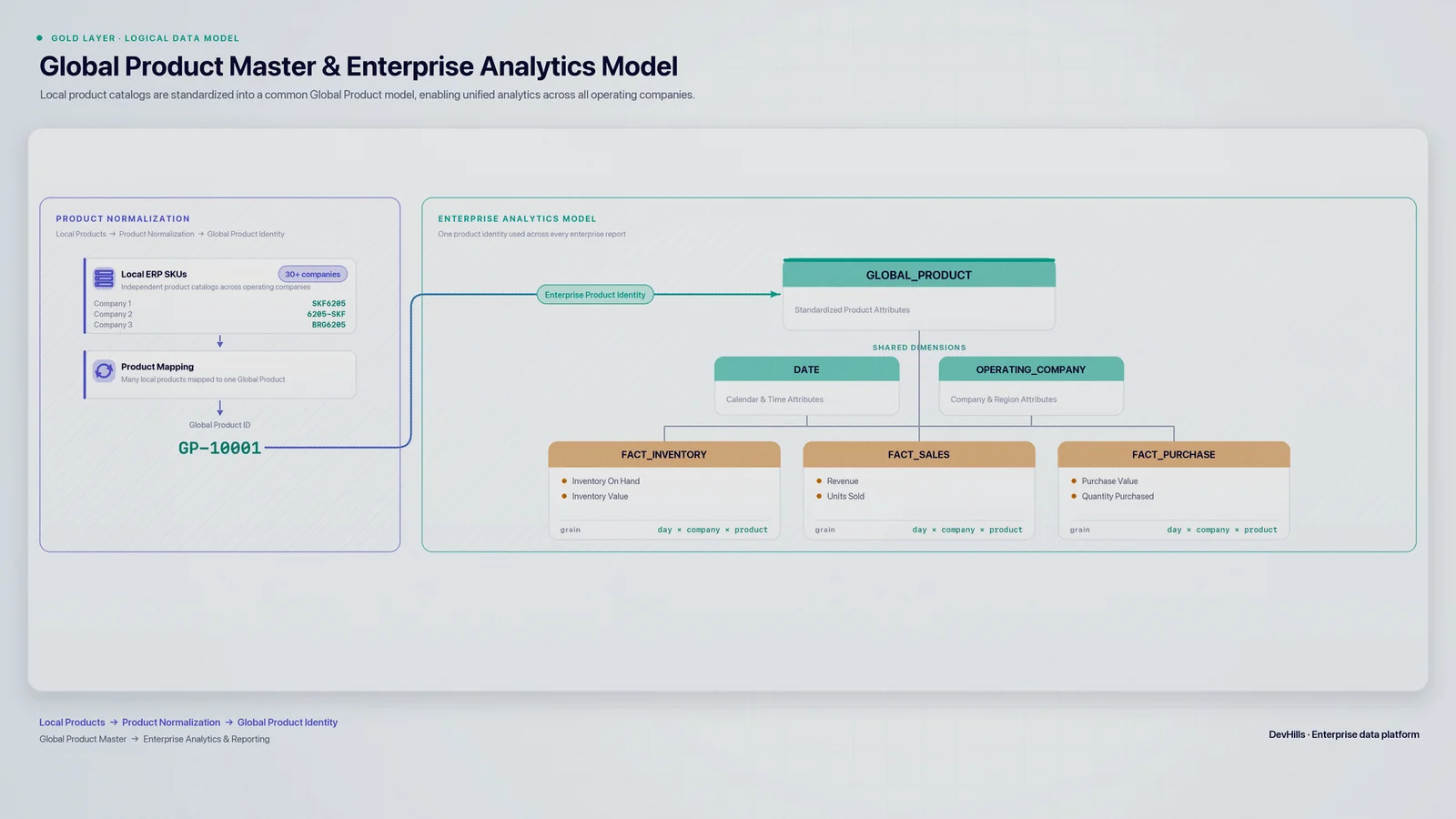 Gold-layer star schema — fact_inventory, fact_sales and fact_procurement conformed against product, customer, vendor, entity and time dimensions.