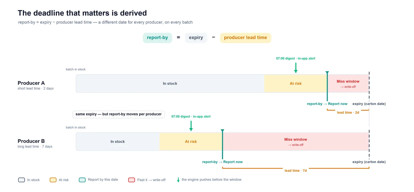 The derived deadline on a timeline — report-by = expiry − producer lead time. Two producers share an expiry date but land on different report-by dates.