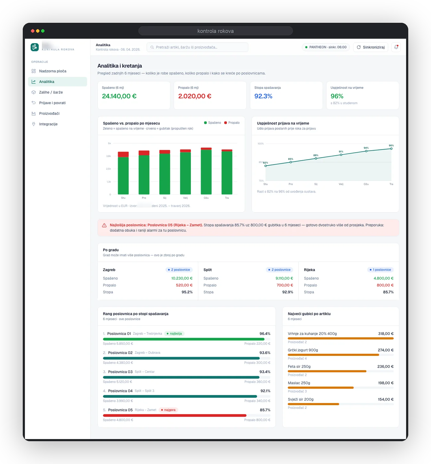 Cross-store analytics — saved vs. lost, on-time reporting, ranking by store.